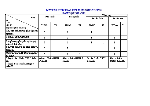 Đề cương ôn tập kiểm tra 1 tiết môn Công nghệ Lớp 10 - Năm học 2018-2019